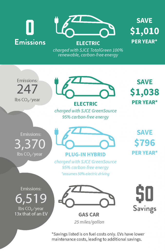 Graphic that compares the difference between a gas car, plug-in hybrid car, and electric car